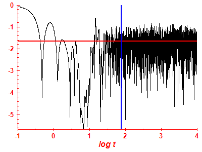 Survival probability log